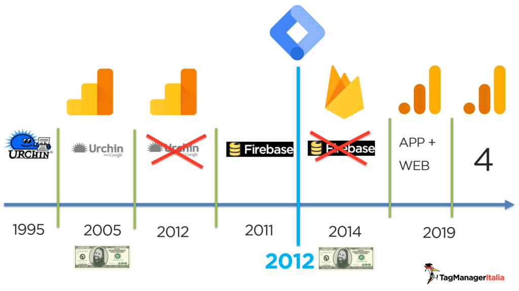 Google Analytics 4 Google Analytics 4