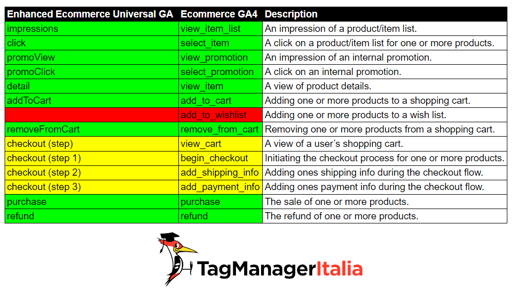events: e-commerce from universal google analytics to google analytics 4 e-commerce from universal google analytics to google analytics 4