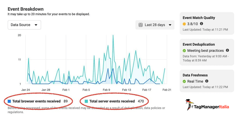 Grafici con dati esempio vantaggio utilizzo tracciamento Server-Side in GA4 per privacy e tracciamento dati Grafici con dati esempio vantaggio utilizzo tracciamento Server-Side in GA4 per privacy e tracciamento dati