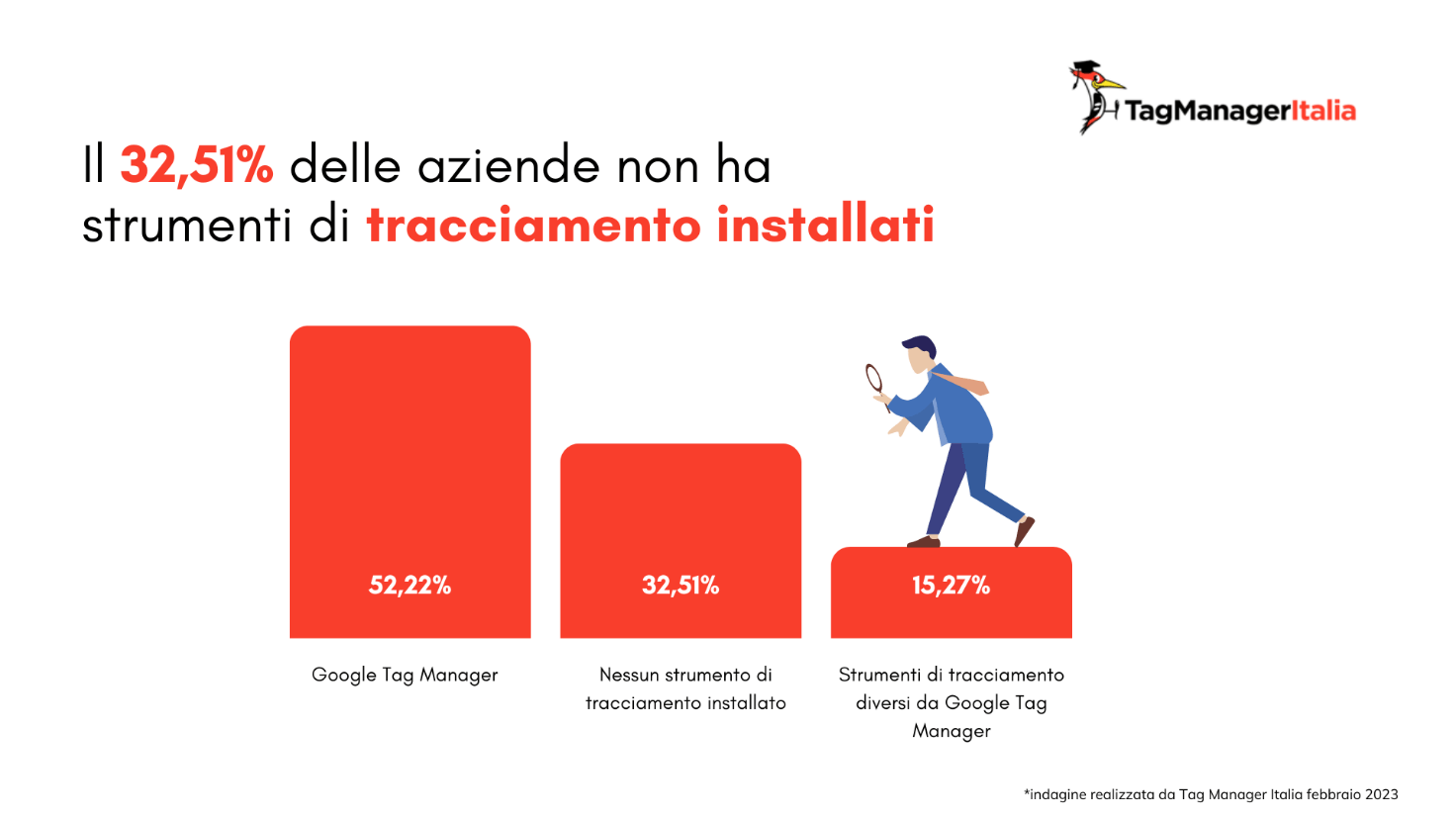 Grafico dati e-commerce che hanno installato strumenti di digital analytics Grafico dati e-commerce che hanno installato strumenti di digital analytics