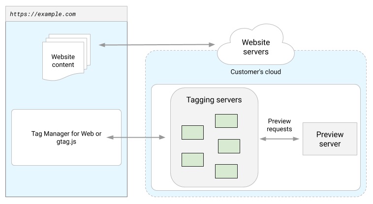 Esempio passaggio dati server con tracciamento Server-Side Esempio passaggio dati server con tracciamento Server-Side
