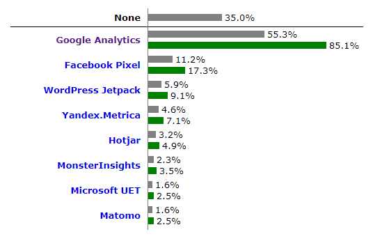 Il grafico mostra la percentuale di quota di mercato (85.1%) e di utilizzo di GA4 nel mondo (55.3%) rispetto ad altri strumenti di digital analytics Il grafico mostra la percentuale di quota di mercato (85.1%) e di utilizzo di GA4 nel mondo (55.3%) rispetto ad altri strumenti di digital analytics