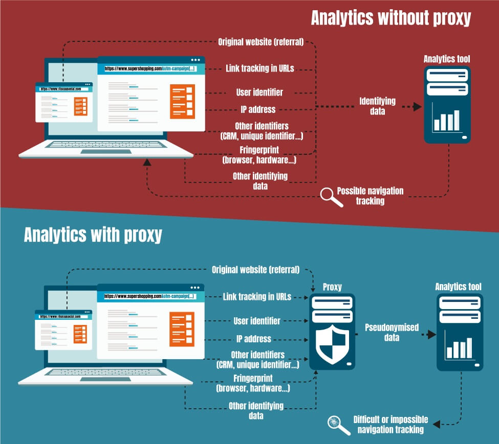 Esempio passaggio dati server con tracciamento Server-Side Schema funzionamento trasferimento dati con e senza server proxy indicazioni CNIL