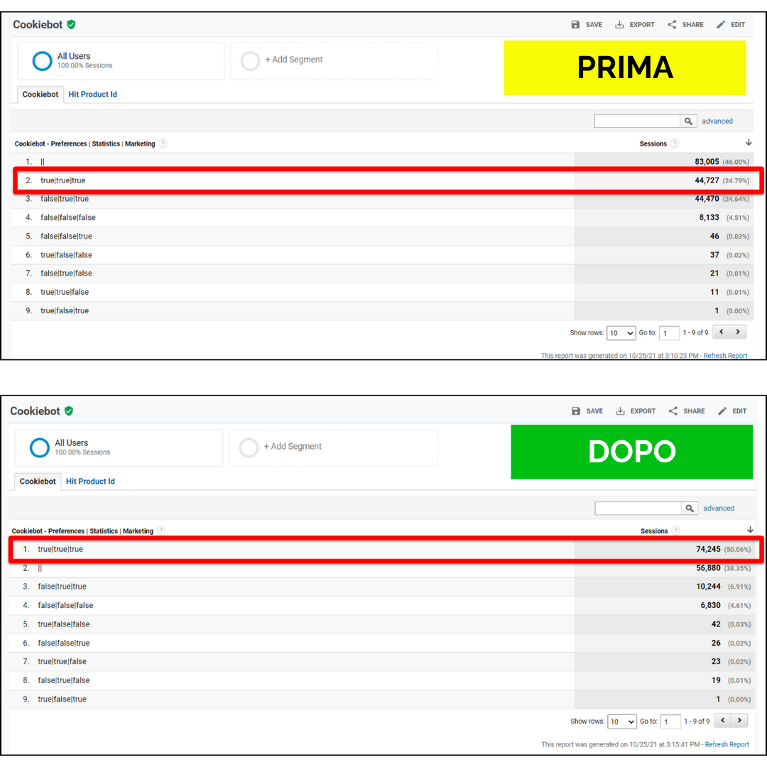 In seguito all'implementazione e gestione personalizzata del Cookie Banner, l'e-commerce MecShopping è riuscito a raddoppiare (dal 24% al 50%) le accettazioni del consenso al tracciamento degli utenti, ottenendo così una quantità e qualità maggiore di dati accurati per lanciare campagne advertising sempre più mirate e profittevoli. In seguito all'implementazione e gestione personalizzata del Cookie Banner, l'e-commerce MecShopping è riuscito a raddoppiare (dal 24% al 50%) le accettazioni del consenso al tracciamento degli utenti, ottenendo così una quantità e qualità maggiore di dati accurati per lanciare campagne advertising sempre più mirate e profittevoli.