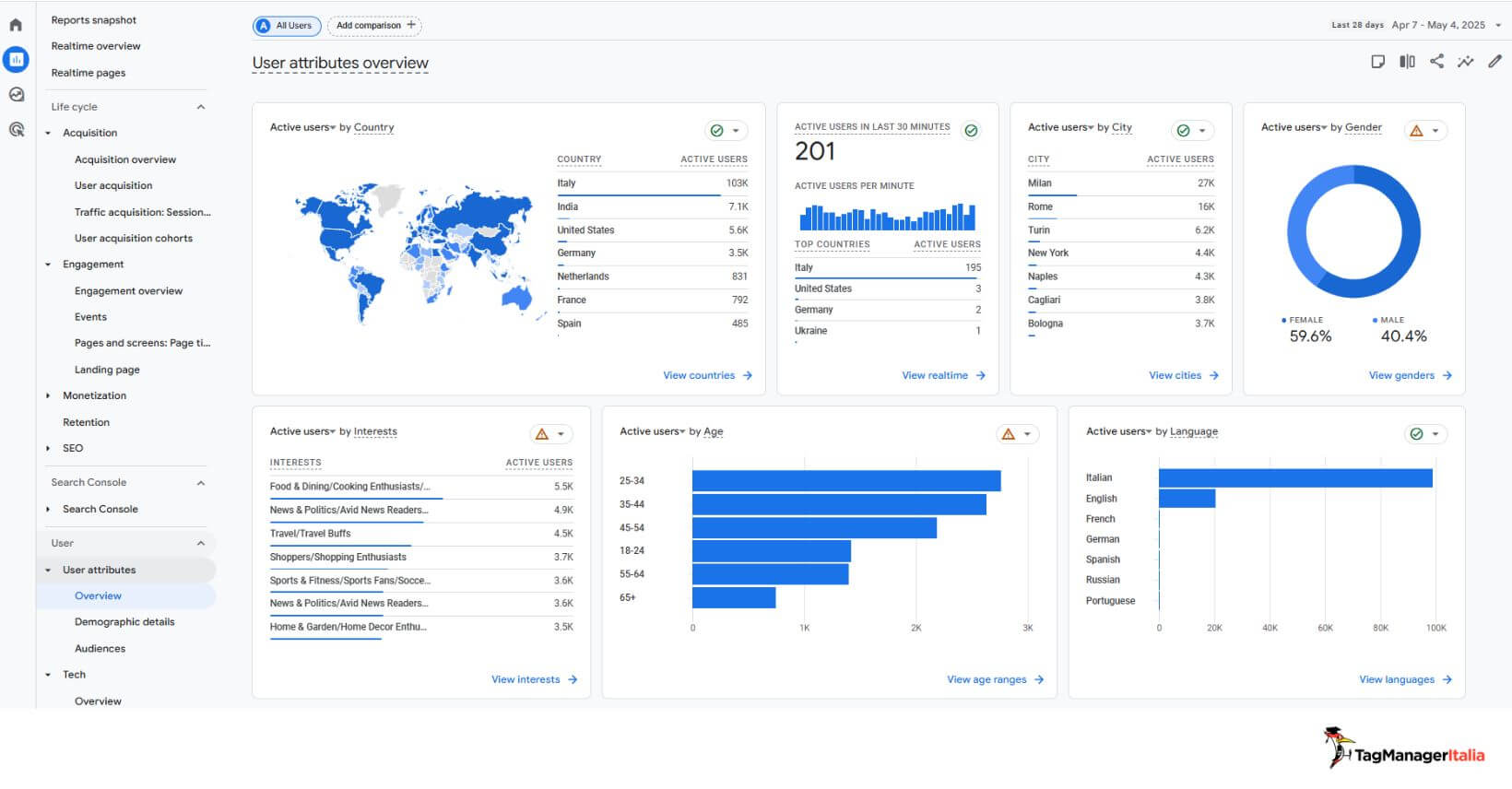 Report e Dashboard GA4 dati anagrafici Report e Dashboard GA4 dati anagrafici