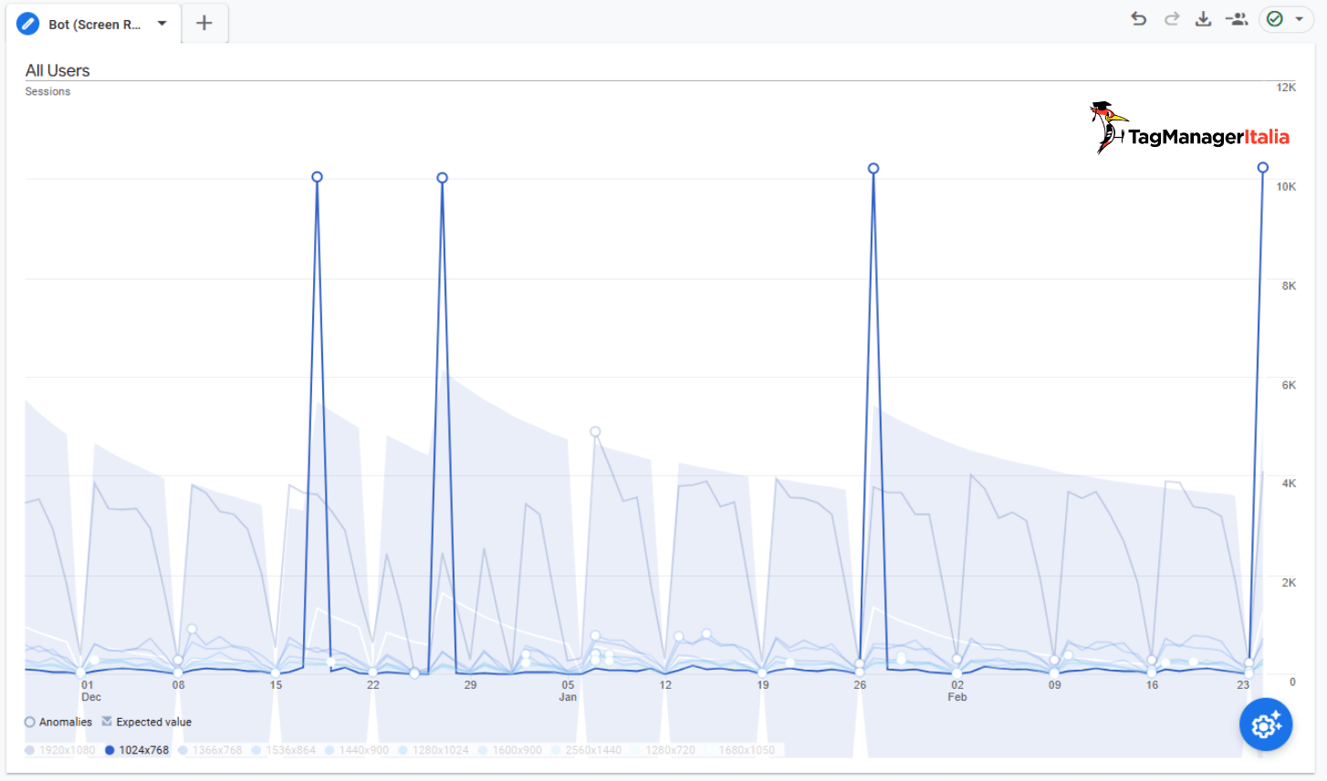 Picchi traffico per Screen resolution analisi Bot report GA4 Picchi traffico per Screen resolution analisi Bot report GA4