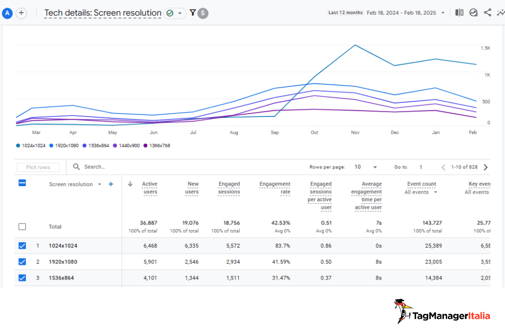 Dimensione screen resolution analisi traffico bot GA4 Dimensione screen resolution analisi traffico bot GA4