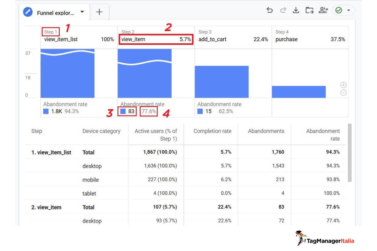 Panoramica valori step report analisi funnel conversione GA4 Panoramica valori step report analisi funnel conversione GA4