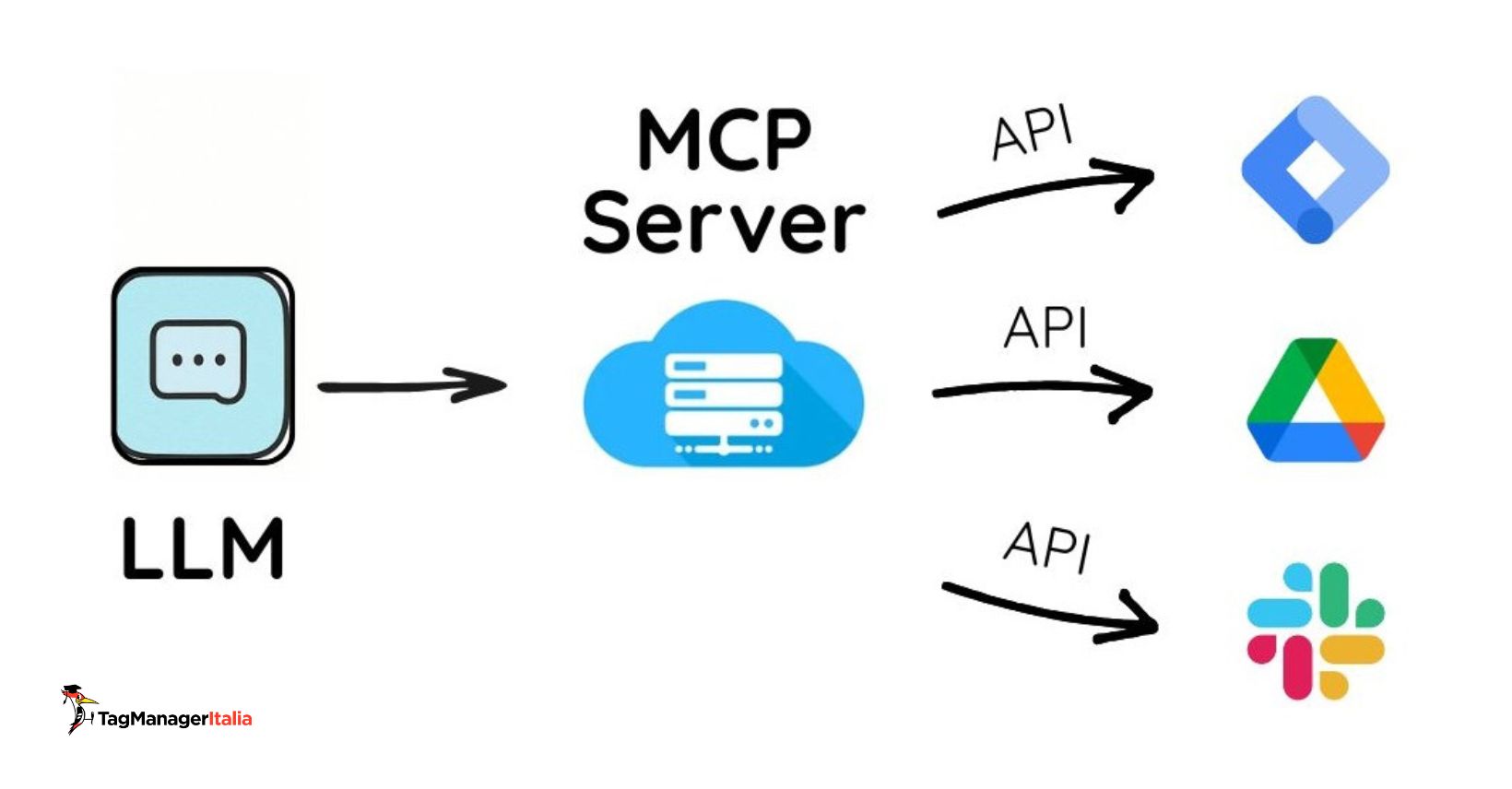 Struttura funzionamento MCP Model Context Protocol Struttura funzionamento MCP Model Context Protocol